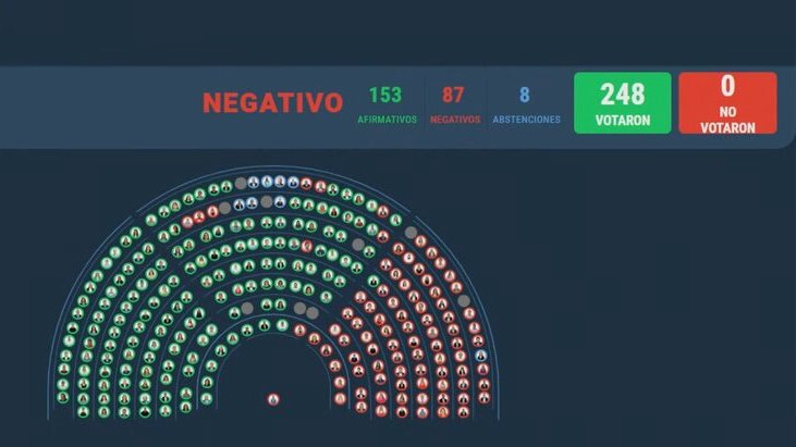 EL GOBIERNO NACIONAL LOGRÓ SOSTENER EL VETO A LA REFORMA PREVISIONAL